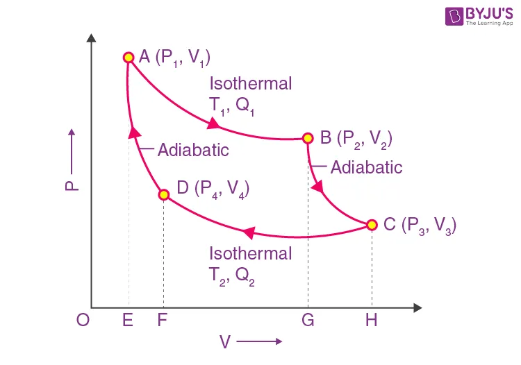 PV Diagram of the Carnot Cycle